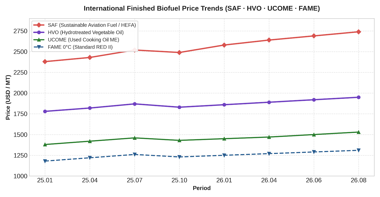 International Advanced Biofuel Price Trends